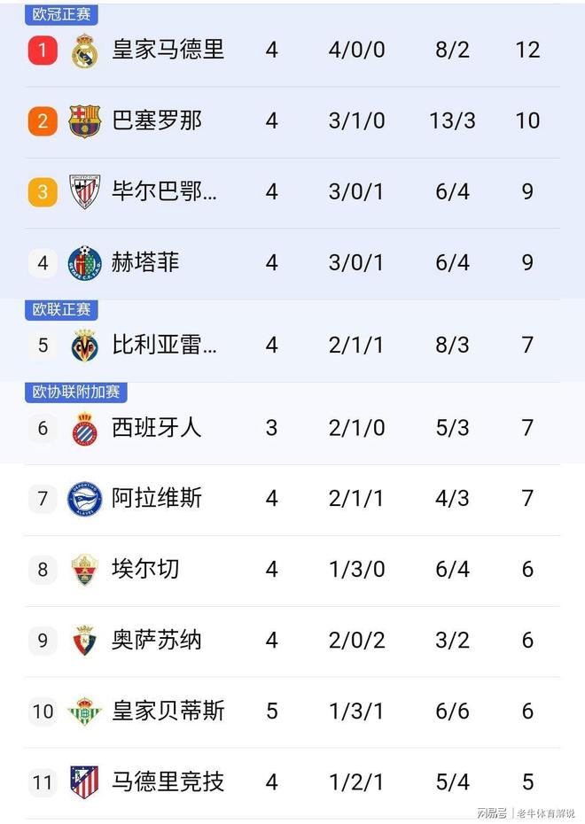 西甲积分榜更新：巴萨、皇马、马竞谁更强？的简单介绍